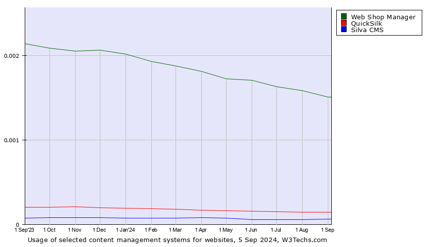 Historical trends in the usage of Web Shop Manager vs. QuickSilk vs. Silva CMS