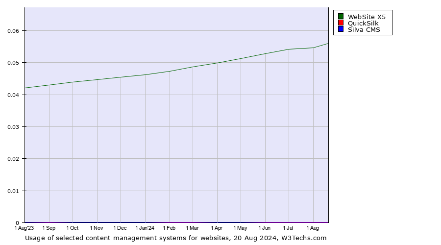 Historical trends in the usage of WebSite X5 vs. QuickSilk vs. Silva CMS