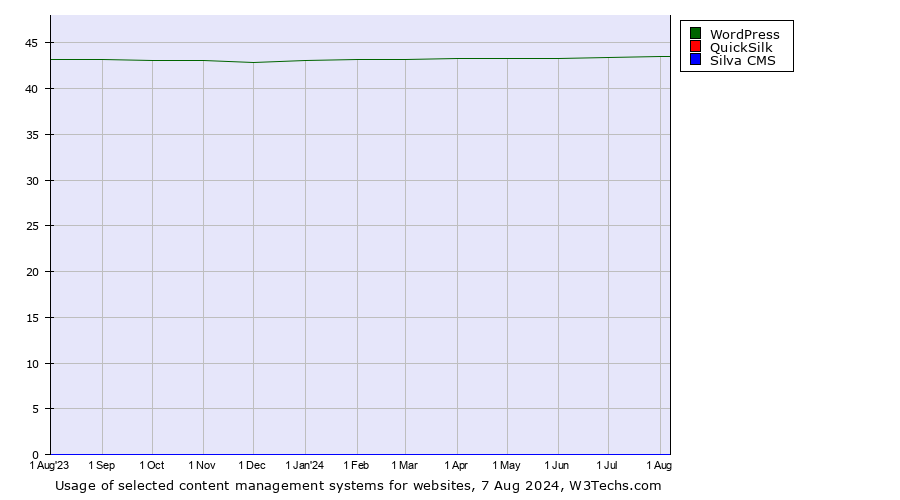 Historical trends in the usage of WordPress vs. QuickSilk vs. Silva CMS