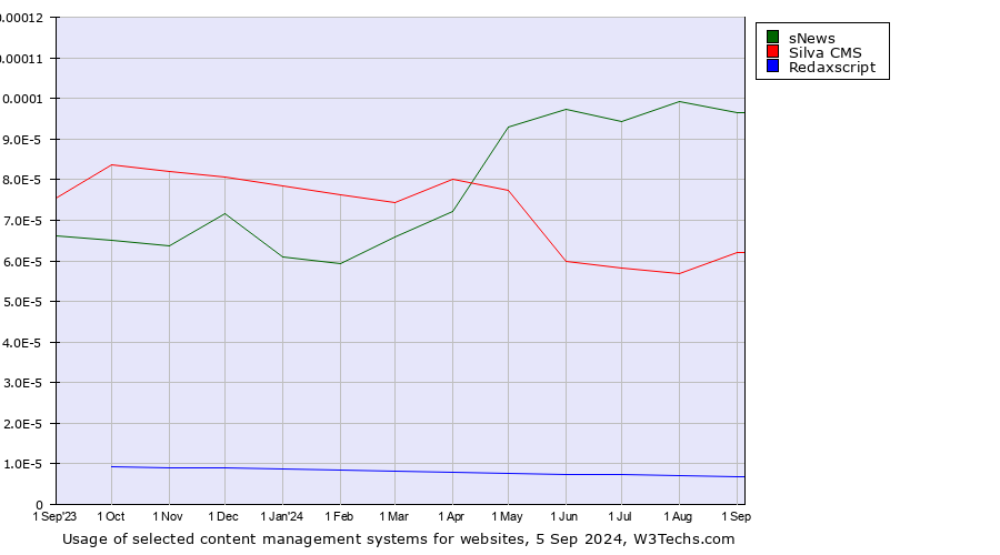 Historical trends in the usage of sNews vs. Silva CMS vs. Redaxscript