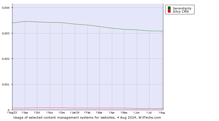 Historical trends in the usage of Serendipity vs. Silva CMS