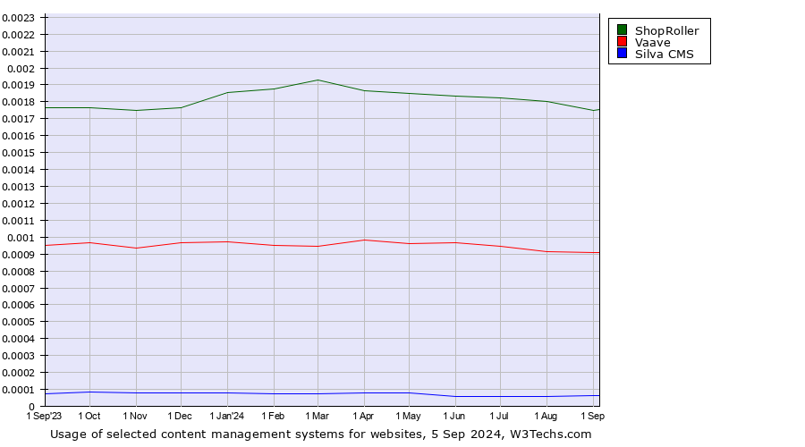 Historical trends in the usage of ShopRoller vs. Vaave vs. Silva CMS