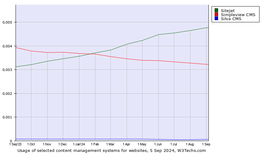 Historical trends in the usage of Sitejet vs. Simpleview CMS vs. Silva CMS