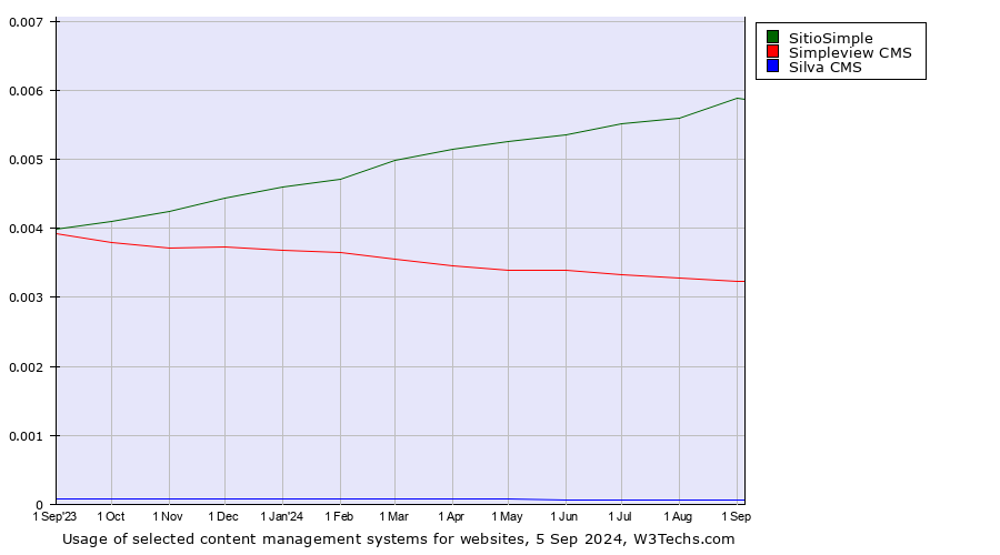 Historical trends in the usage of SitioSimple vs. Simpleview CMS vs. Silva CMS