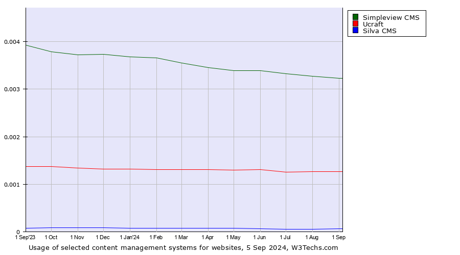 Historical trends in the usage of Simpleview CMS vs. Ucraft vs. Silva CMS