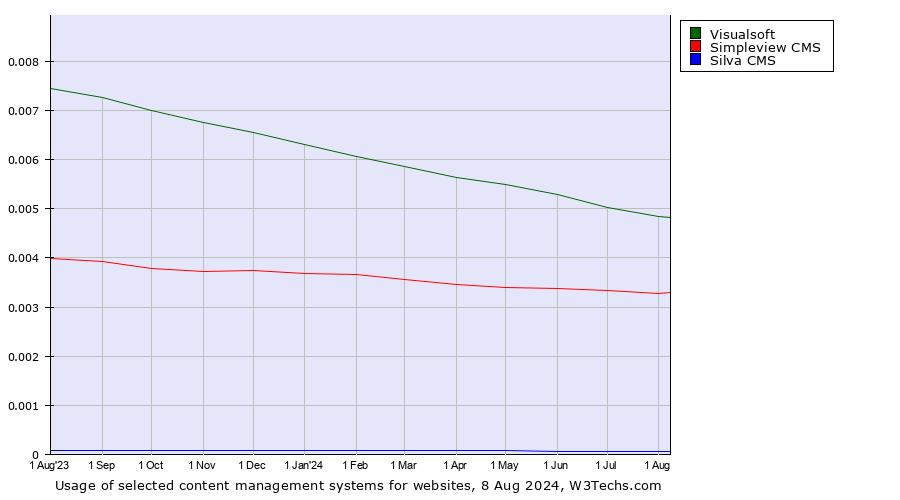 Historical trends in the usage of Visualsoft vs. Simpleview CMS vs. Silva CMS