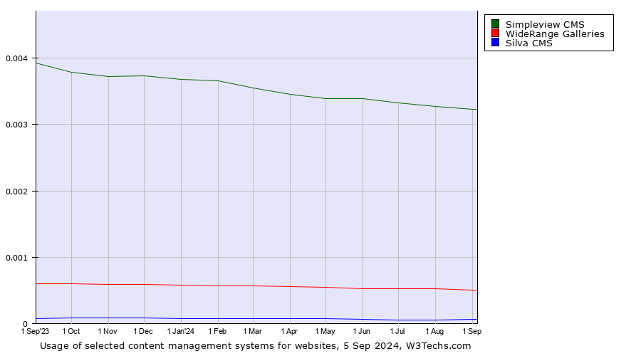 Historical trends in the usage of Simpleview CMS vs. WideRange Galleries vs. Silva CMS