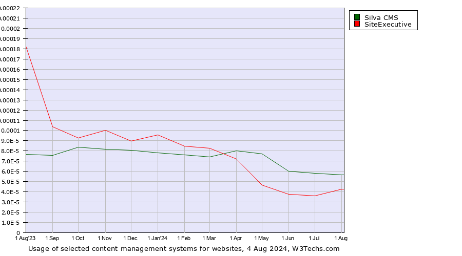 Historical trends in the usage of Silva CMS vs. SiteExecutive