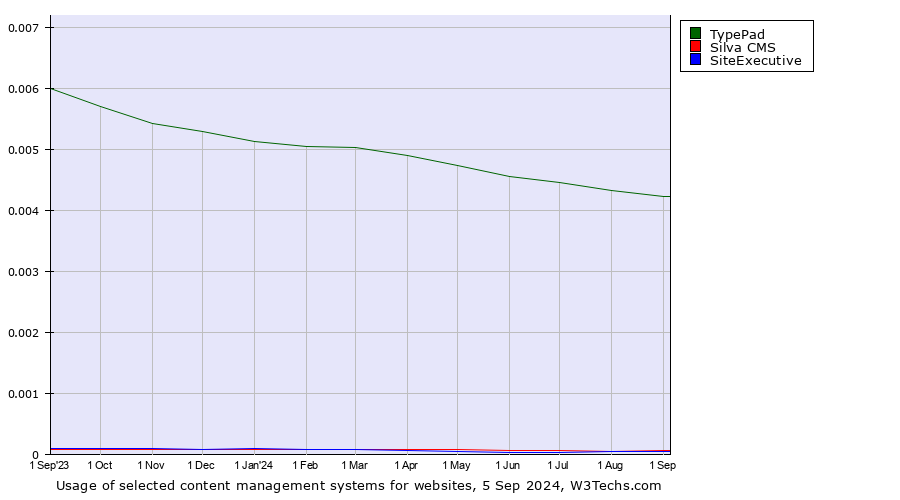 Historical trends in the usage of TypePad vs. Silva CMS vs. SiteExecutive