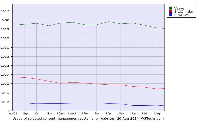 Historical trends in the usage of Vaave vs. SiteGrinder vs. Silva CMS