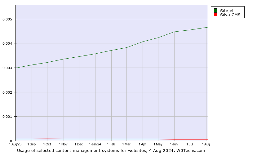 Historical trends in the usage of Sitejet vs. Silva CMS