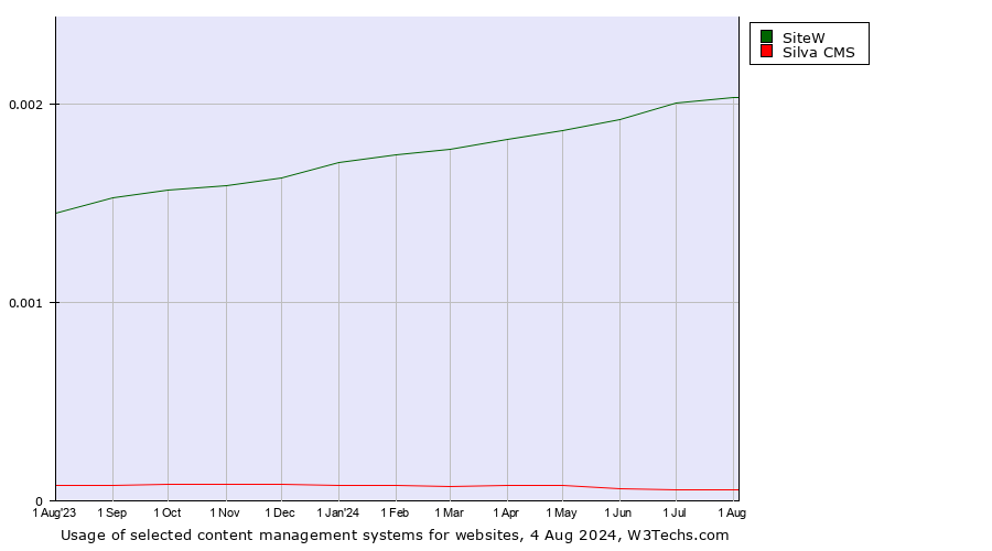 Historical trends in the usage of SiteW vs. Silva CMS