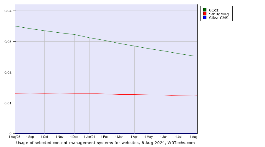 Historical trends in the usage of uCoz vs. SmugMug vs. Silva CMS