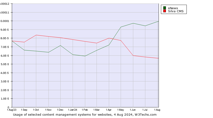 Historical trends in the usage of sNews vs. Silva CMS