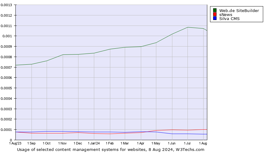 Historical trends in the usage of Web.de SiteBuilder vs. sNews vs. Silva CMS