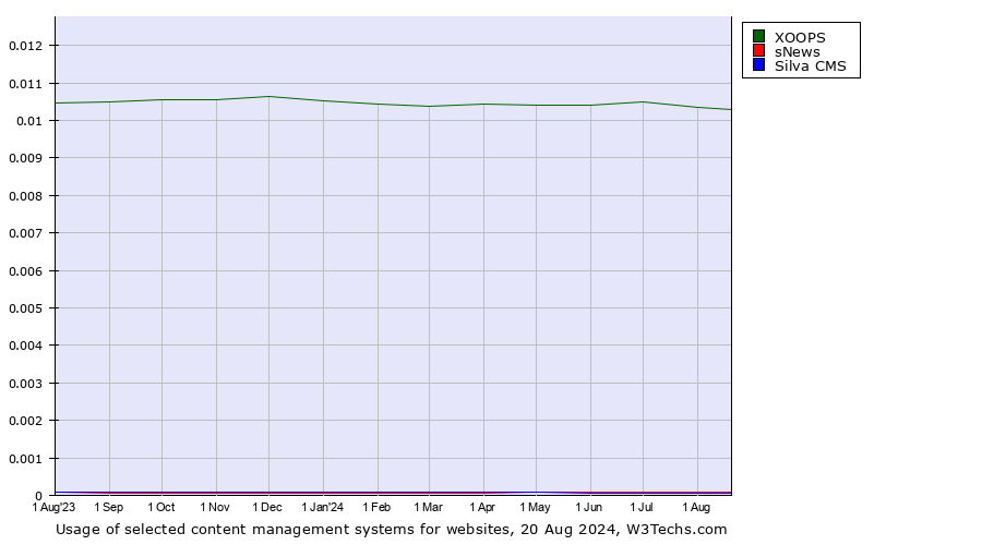 Historical trends in the usage of XOOPS vs. sNews vs. Silva CMS