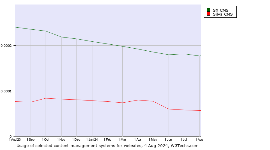 Historical trends in the usage of SX CMS vs. Silva CMS