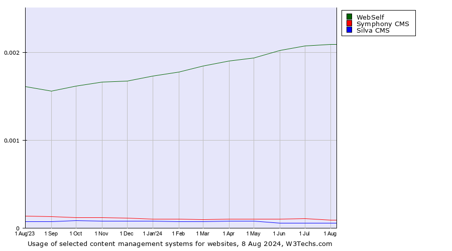 Historical trends in the usage of WebSelf vs. Symphony CMS vs. Silva CMS