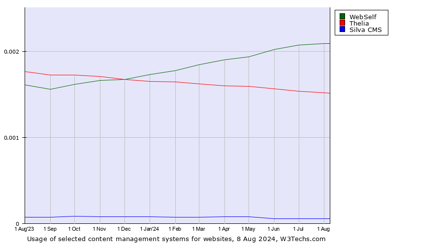 Historical trends in the usage of WebSelf vs. Thelia vs. Silva CMS