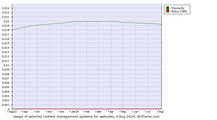 Historical trends in the usage of Thinkific vs. Silva CMS