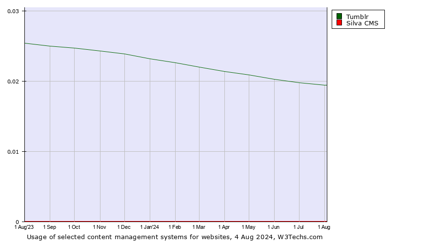 Historical trends in the usage of Tumblr vs. Silva CMS