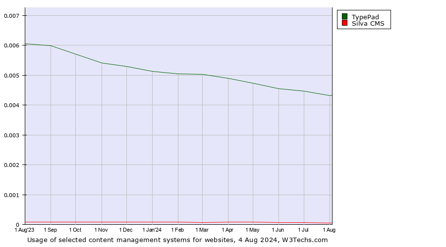 Historical trends in the usage of TypePad vs. Silva CMS