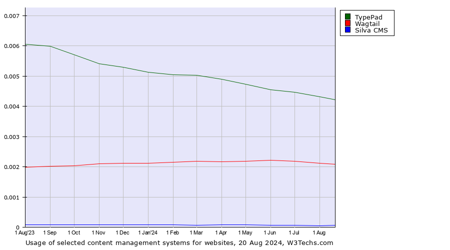 Historical trends in the usage of TypePad vs. Wagtail vs. Silva CMS