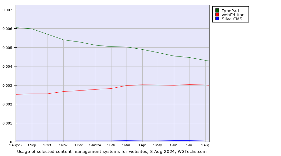 Historical trends in the usage of TypePad vs. webEdition vs. Silva CMS