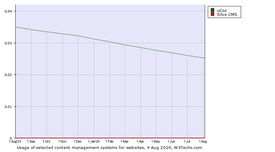 Historical trends in the usage of uCoz vs. Silva CMS