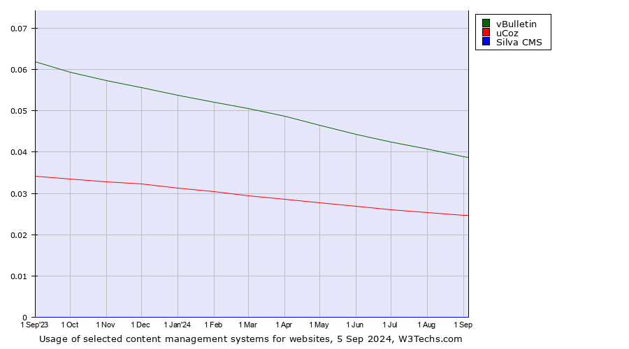 Historical trends in the usage of vBulletin vs. uCoz vs. Silva CMS