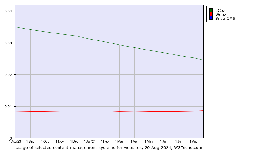 Historical trends in the usage of uCoz vs. Webzi vs. Silva CMS