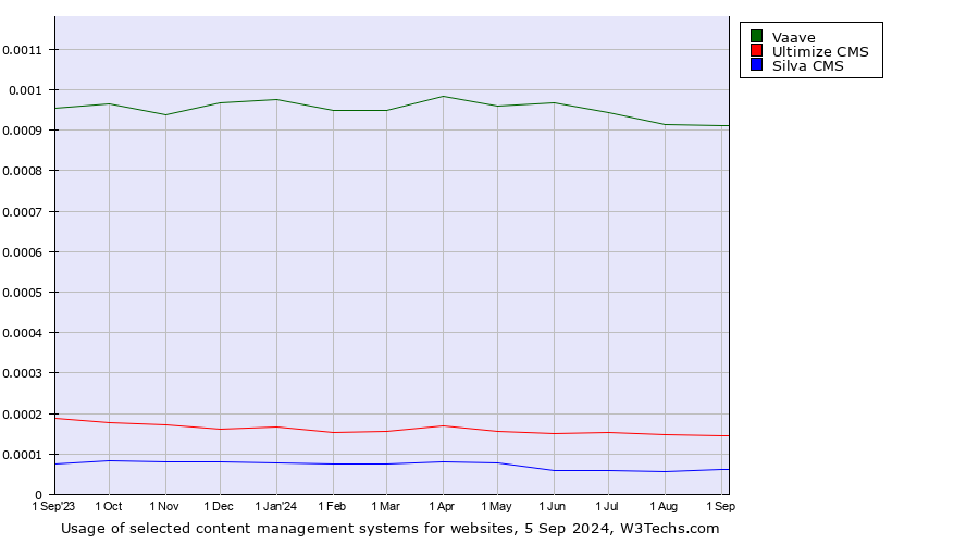 Historical trends in the usage of Vaave vs. Ultimize CMS vs. Silva CMS