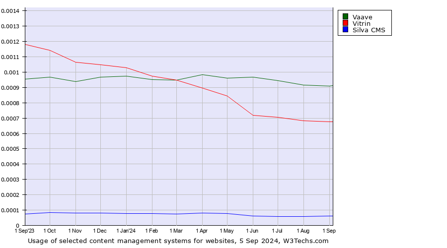 Historical trends in the usage of Vaave vs. Vitrin vs. Silva CMS