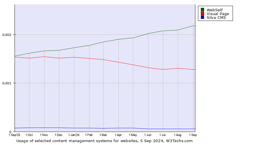 Historical trends in the usage of WebSelf vs. Visual Page vs. Silva CMS