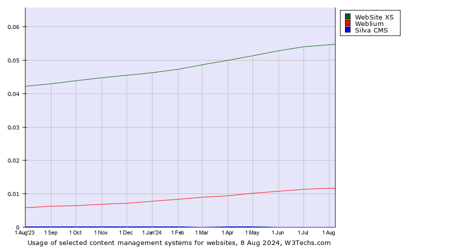 Historical trends in the usage of WebSite X5 vs. Weblium vs. Silva CMS