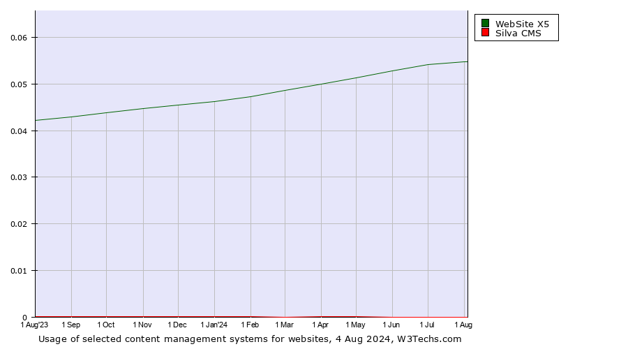 Historical trends in the usage of WebSite X5 vs. Silva CMS