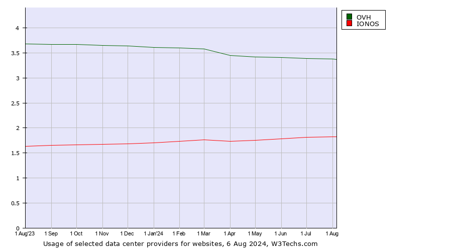 Historical trends in the usage of OVH vs. IONOS
