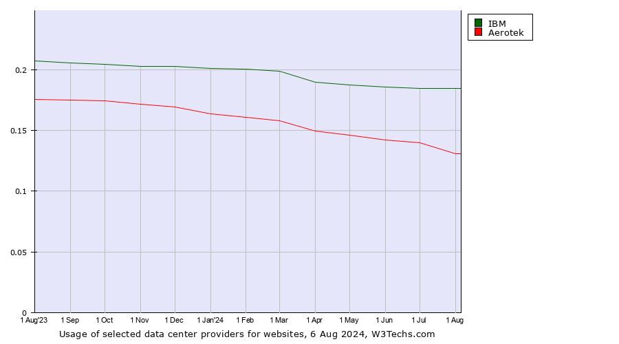 Historical trends in the usage of IBM vs. Aerotek