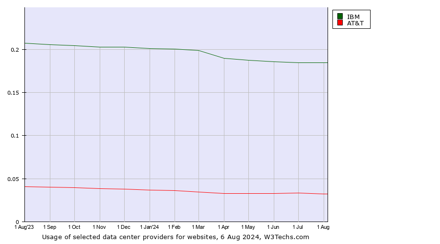 Historical trends in the usage of IBM vs. AT&T