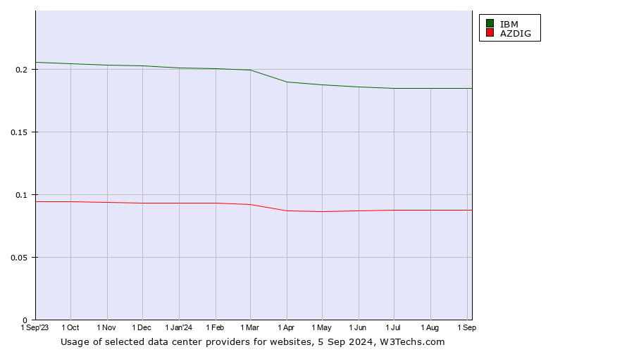 Historical trends in the usage of IBM vs. AZDIG