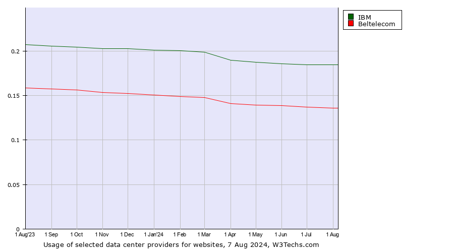 Historical trends in the usage of IBM vs. Beltelecom