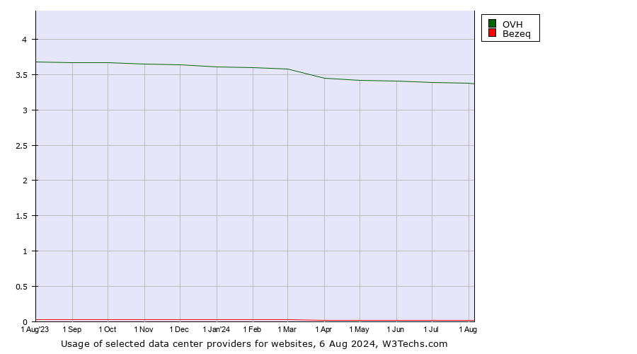 Historical trends in the usage of OVH vs. Bezeq