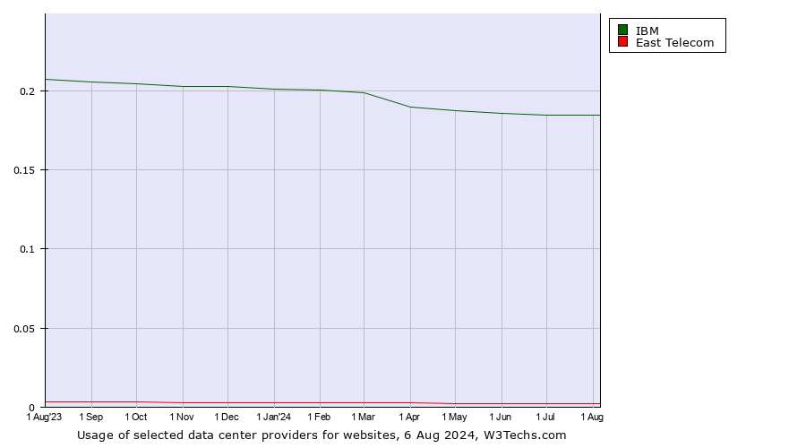 Historical trends in the usage of IBM vs. East Telecom