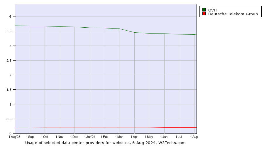 Historical trends in the usage of OVH vs. Deutsche Telekom Group