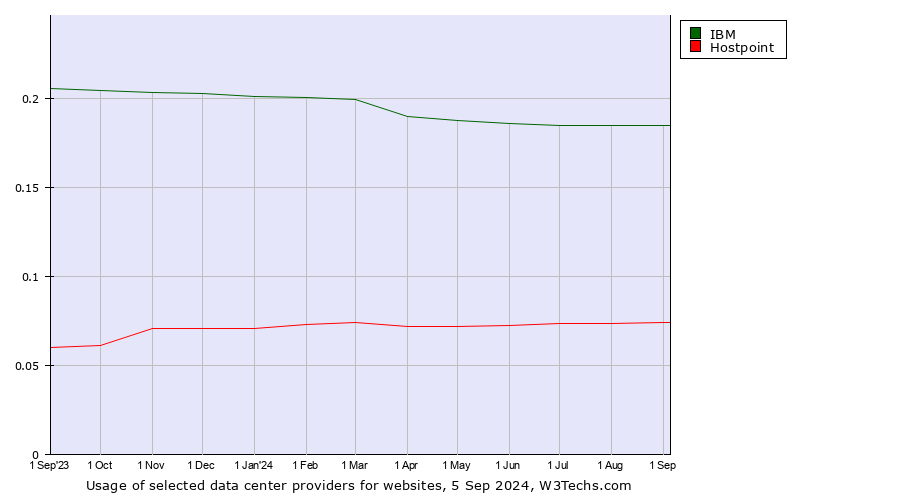 Historical trends in the usage of IBM vs. Hostpoint