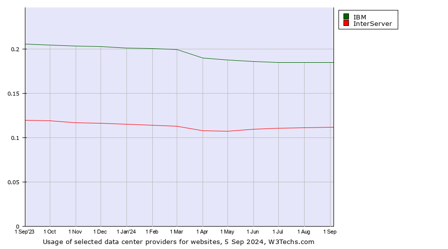 Historical trends in the usage of IBM vs. InterServer