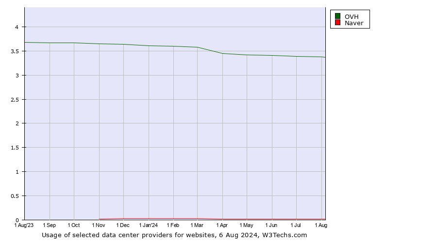 Historical trends in the usage of OVH vs. Naver