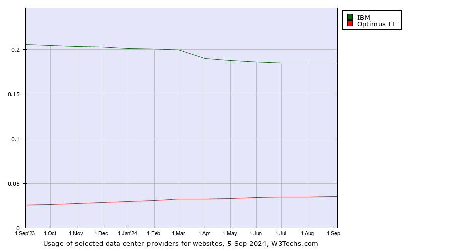 Historical trends in the usage of IBM vs. Optimus IT