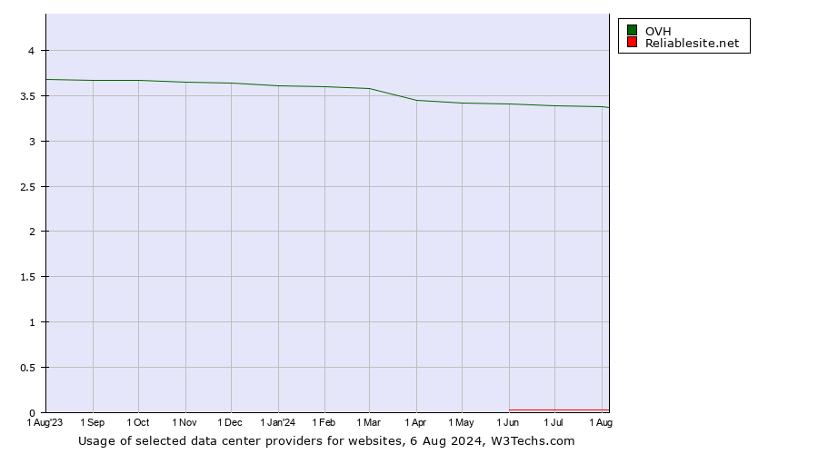 Historical trends in the usage of OVH vs. Reliablesite.net