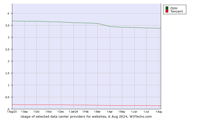 Historical trends in the usage of OVH vs. Tencent